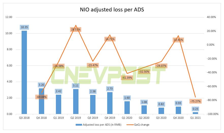 Nio's Q1 revenue soars 482% year-on-year to RMB 7.98 billion, beating expectations