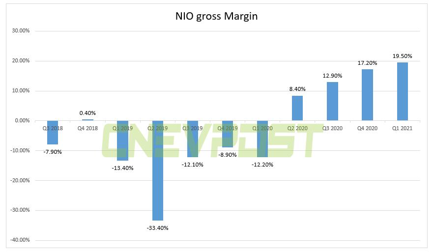 Nio's Q1 revenue soars 482% year-on-year to RMB 7.98 billion, beating expectations