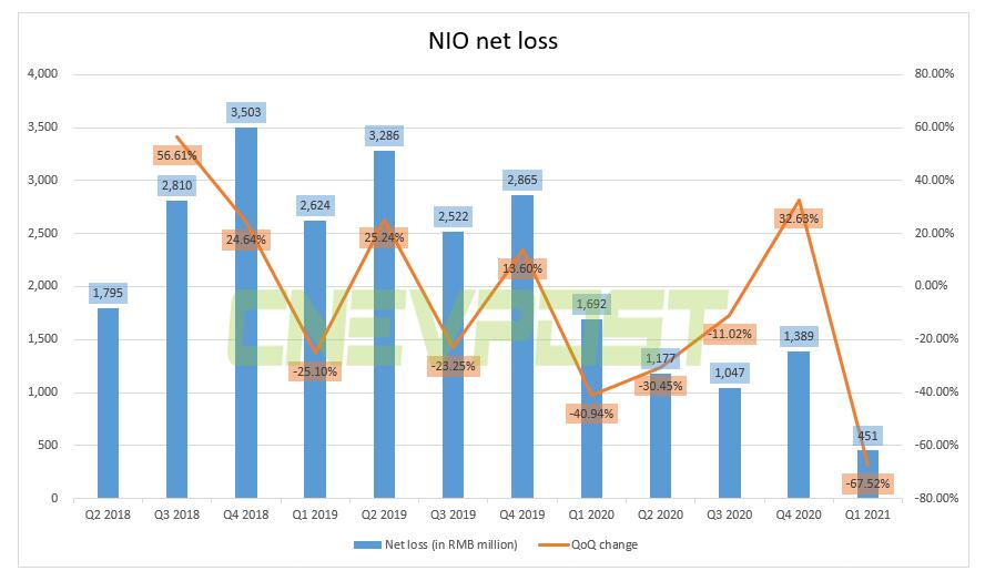 Nio's Q1 revenue soars 482% year-on-year to RMB 7.98 billion, beating expectations
