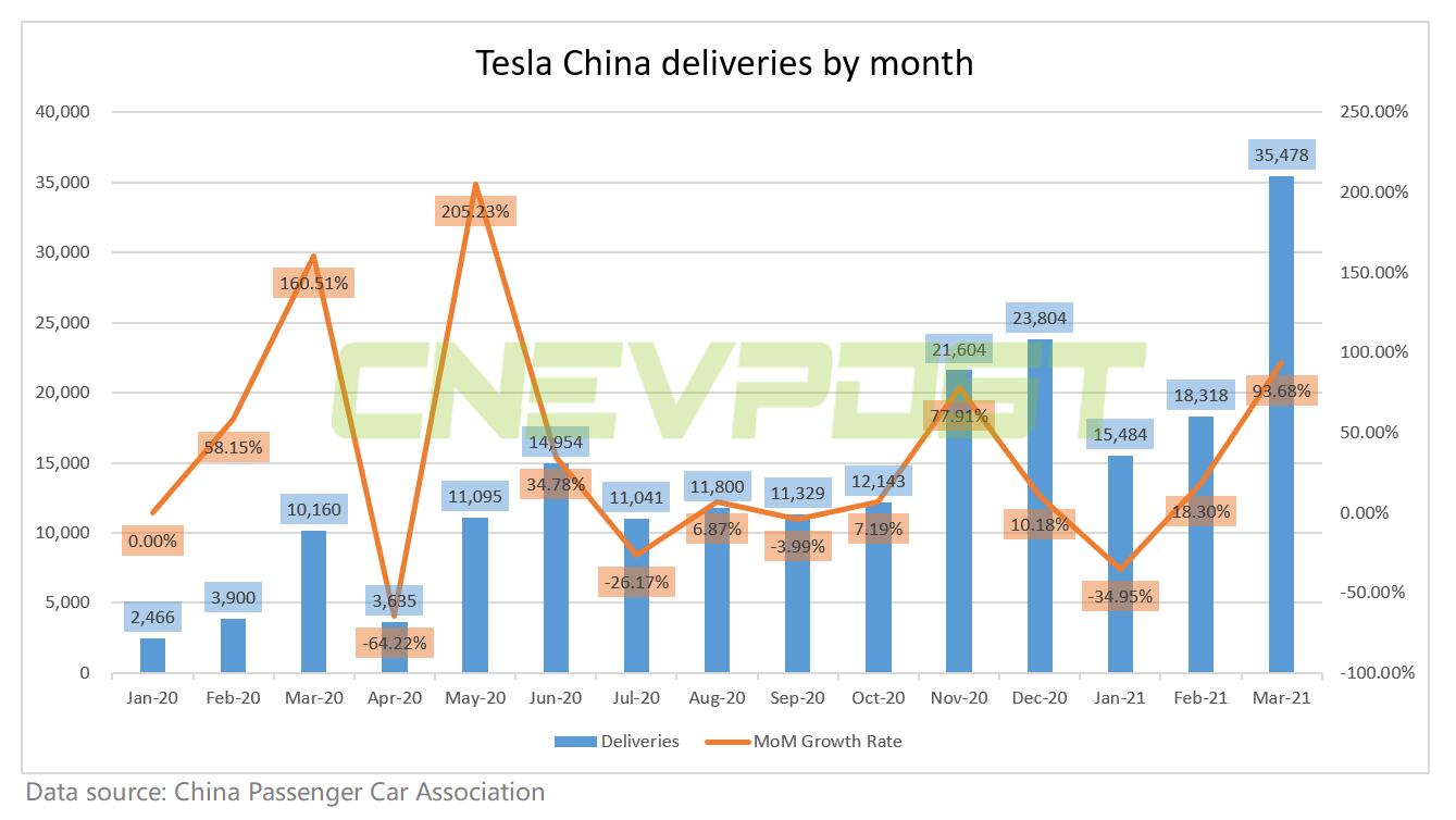 Tesla China sales reach 35,478 units in March, up 94% from February