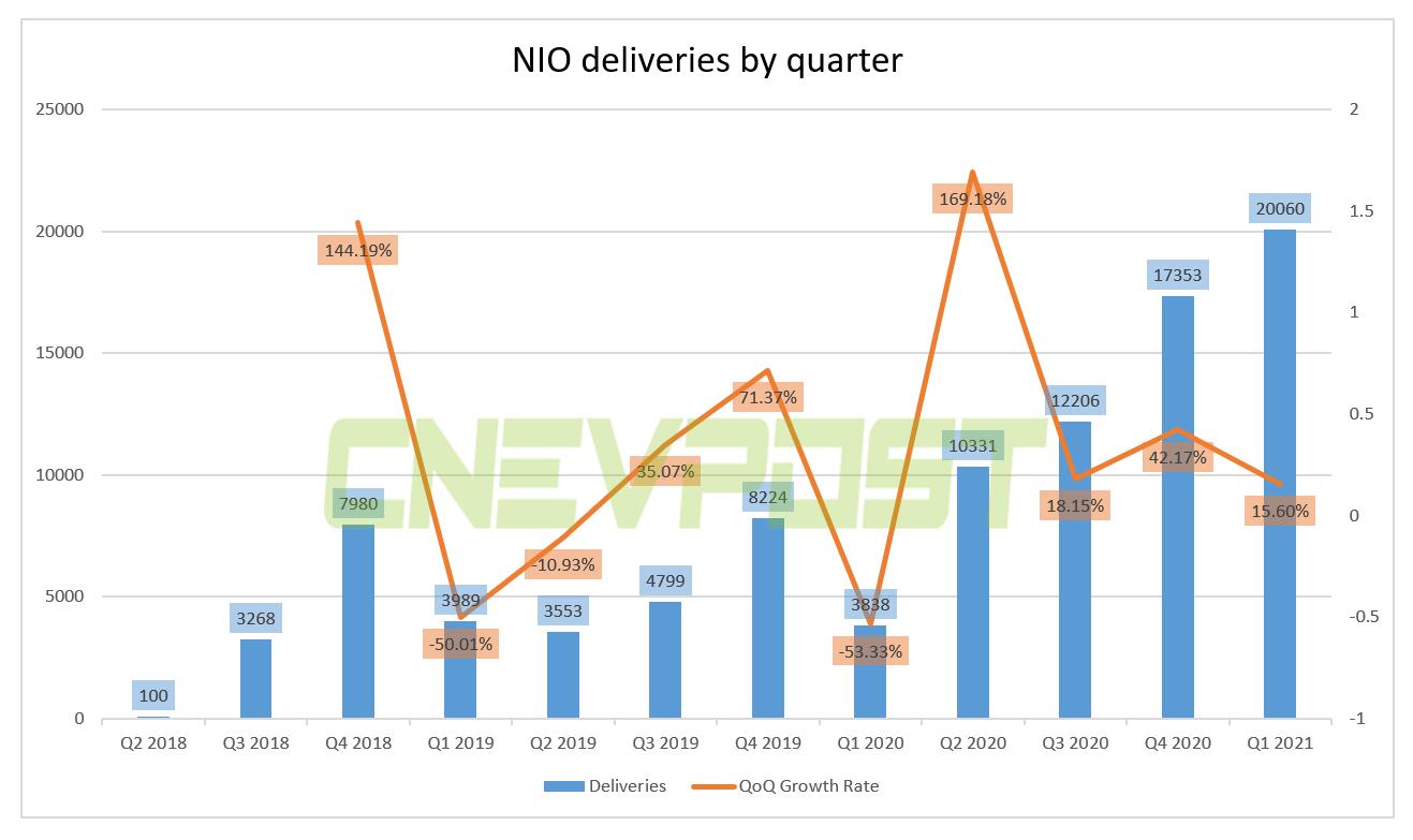 Nio's Q1 revenue soars 482% year-on-year to RMB 7.98 billion, beating expectations