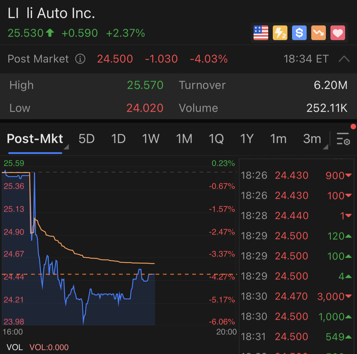 Li Auto to issue up to $750 million in convertible notes, shares fall 4% after hours