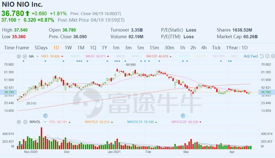 Mizuho Securities reiterates Buy rating on Nio, says Q1 earnings results could position it to raise 2021 delivery outlook