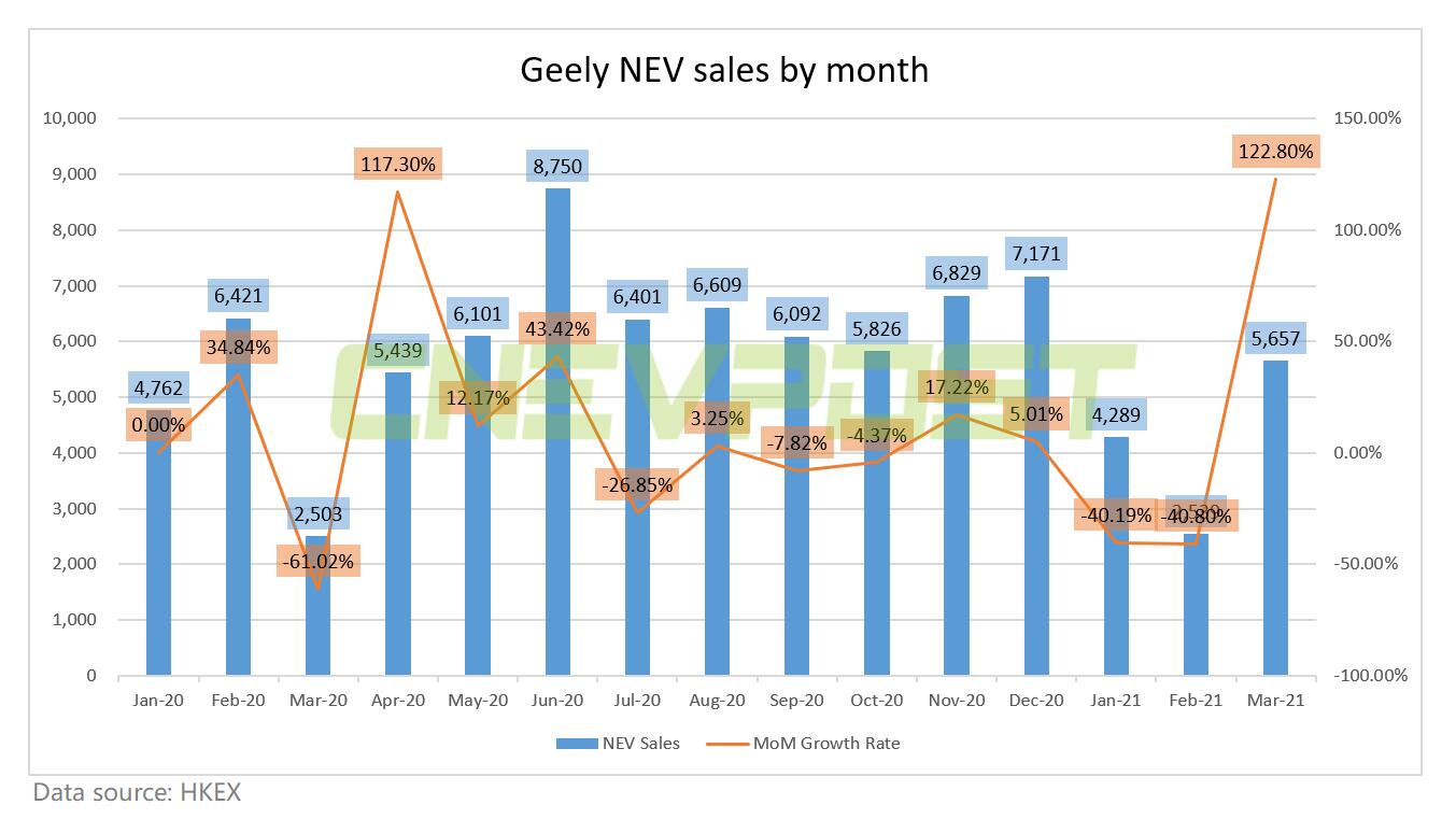Geely sells 5,657 NEVs in March, up 123% from February