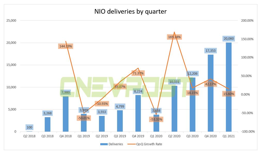 Mizuho Securities reiterates Buy rating on Nio, says Q1 earnings results could position it to raise 2021 delivery outlook