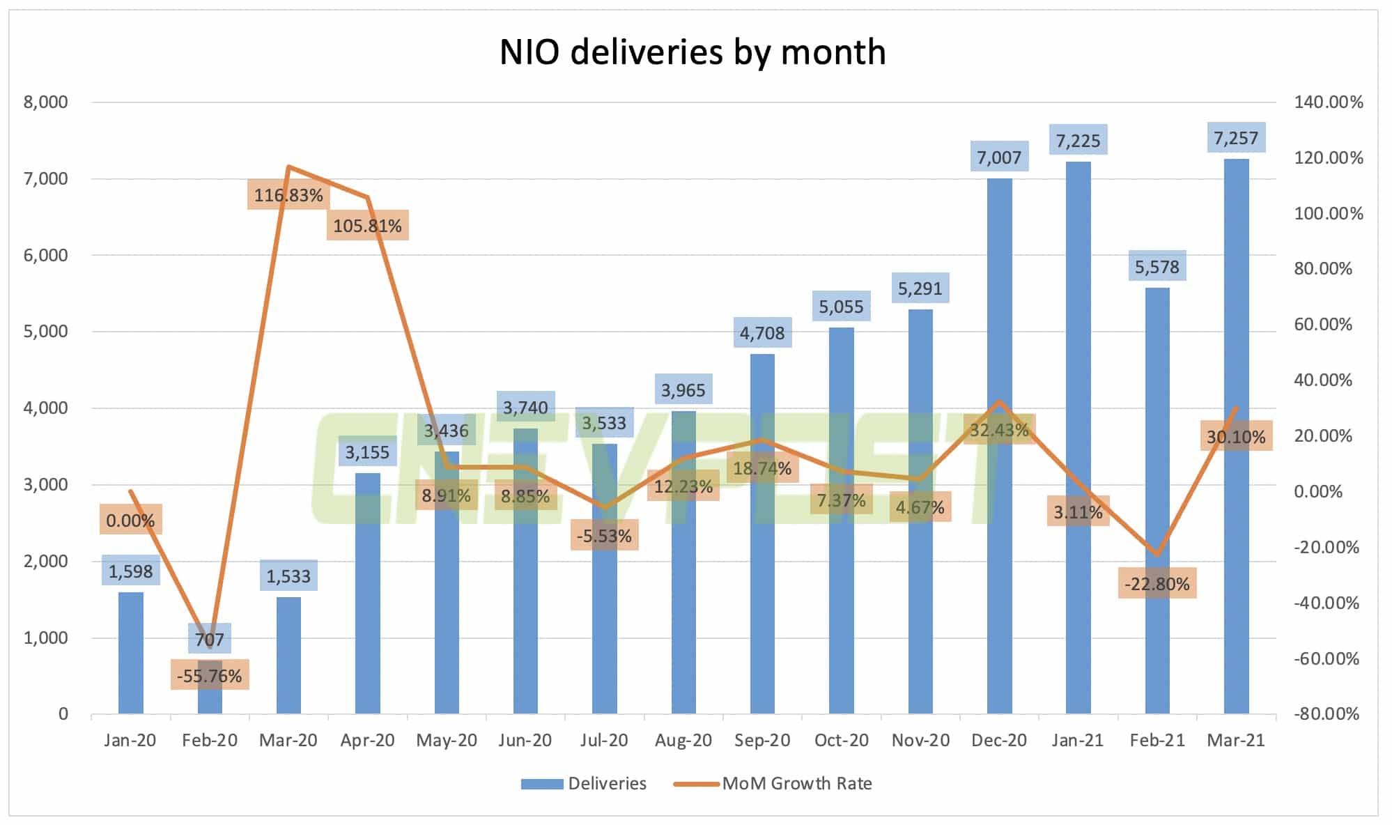 Nio to report Q1 earnings on April 29, over 20,000 vehicles delivered in the quarter