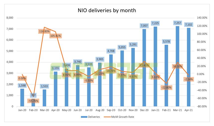 Nio delivers 7,102 vehicles in April, down 2% from March