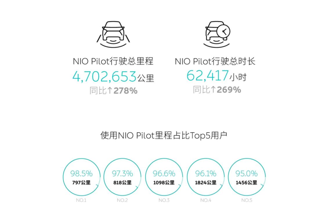 Nio says Nio Pilot range up 278% during May Day holiday over same period last year