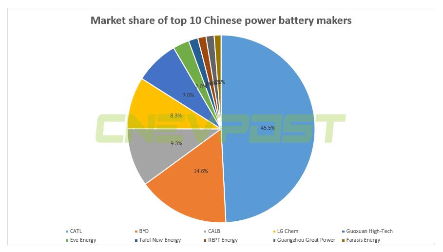 China's April power battery installations at 8.4 GWh, down 7% from March