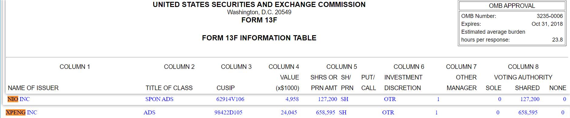 Hillhouse Capital re-bought Nio, Xpeng in Q1 after liquidating positions at end of last year