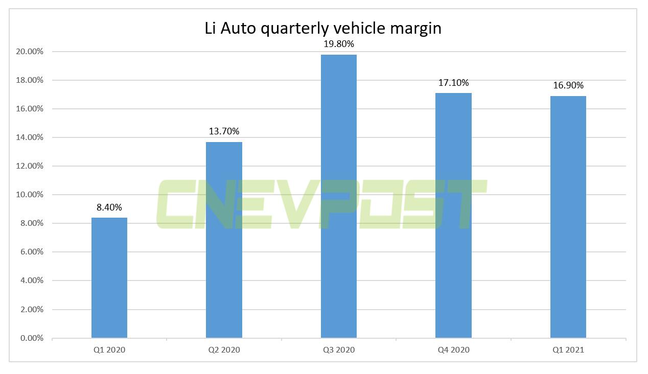 Li Auto Q1 revenue jumped 320% year-on-year to 5.7 million, beating expectations