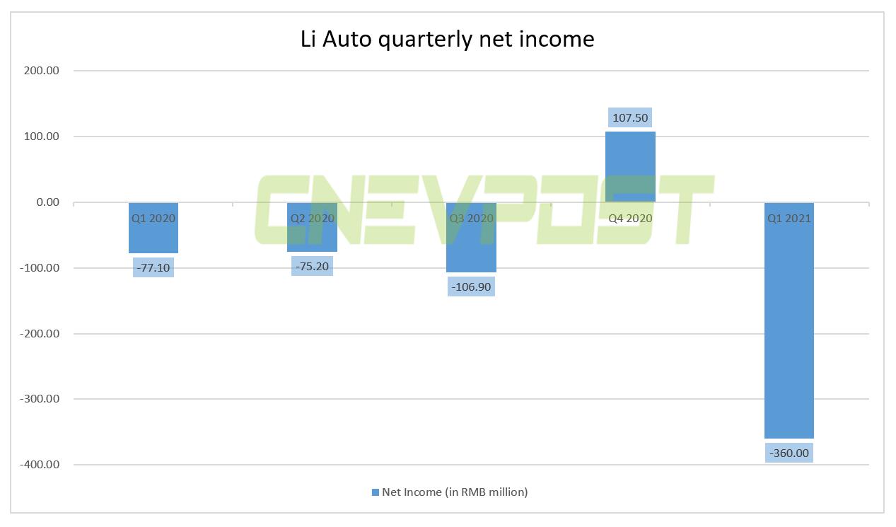 Li Auto Q1 revenue jumped 320% year-on-year to 5.7 million, beating expectations