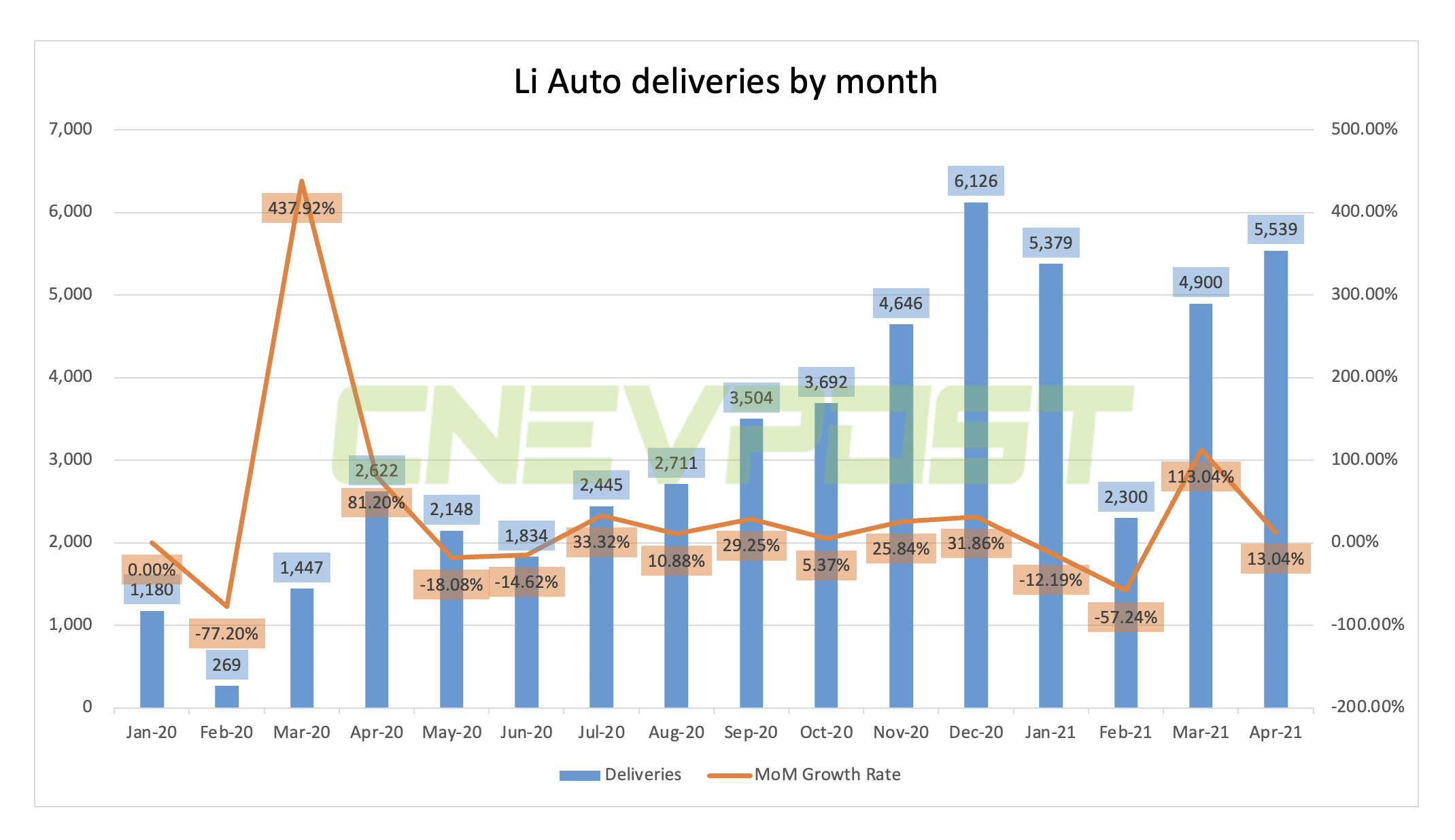 Li Auto delivers 5,539 vehicles in April, up 13% from March