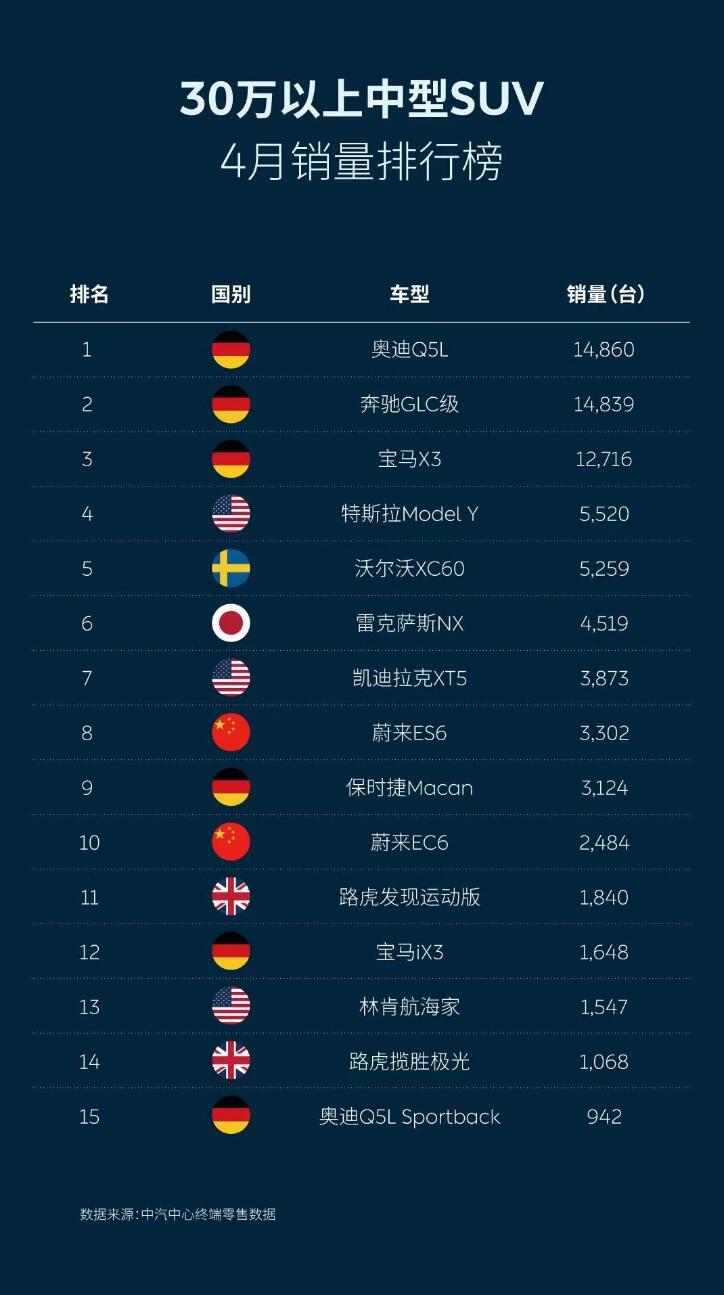 Nio tops China's all-electric SUV market in April with 23% share