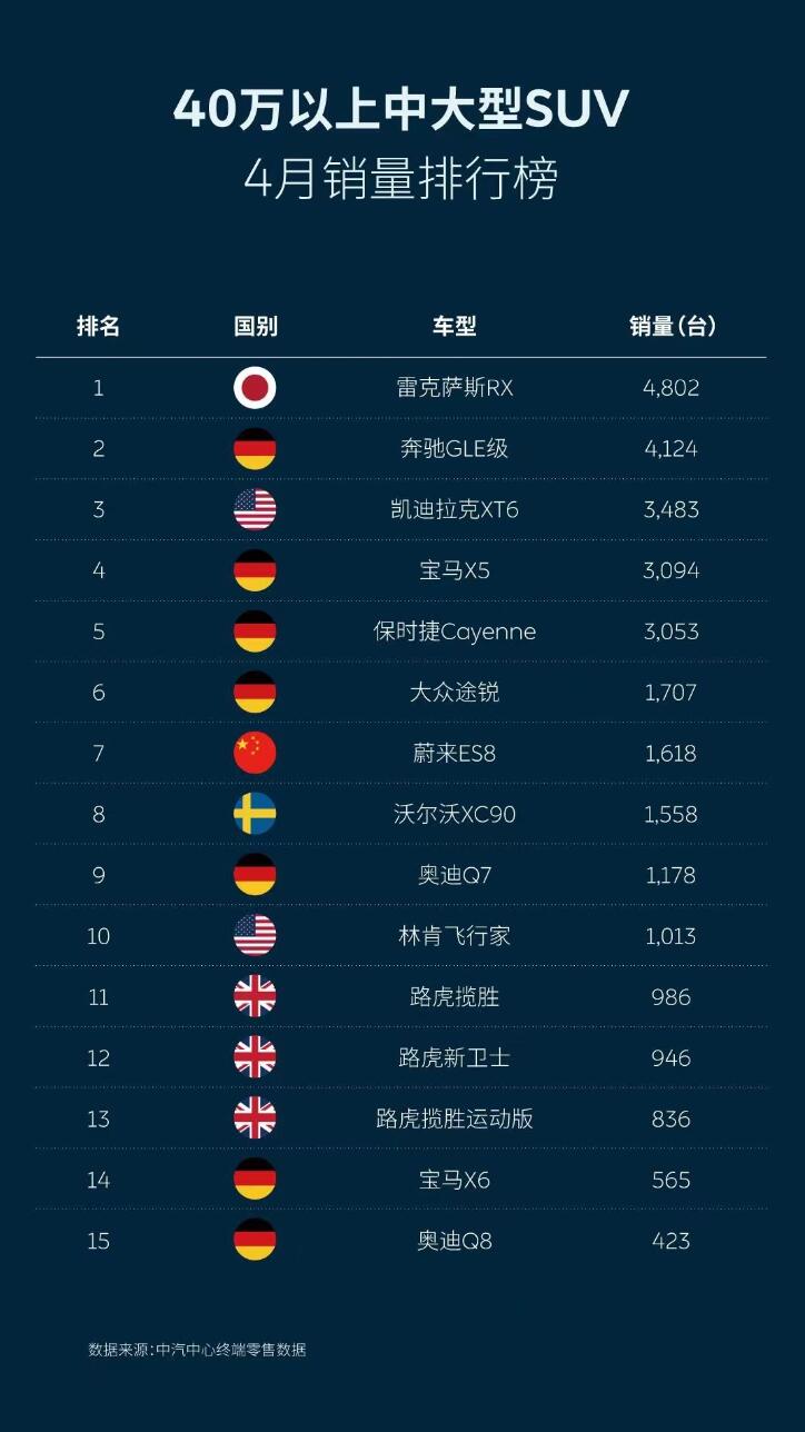 Nio tops China's all-electric SUV market in April with 23% share