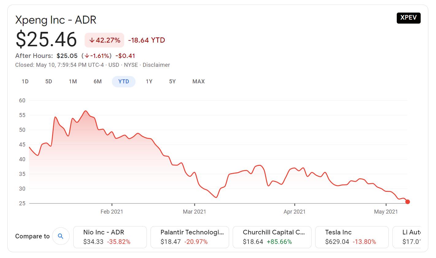 Deutsche Bank cuts Xpeng price target to from ahead of Q1 earnings