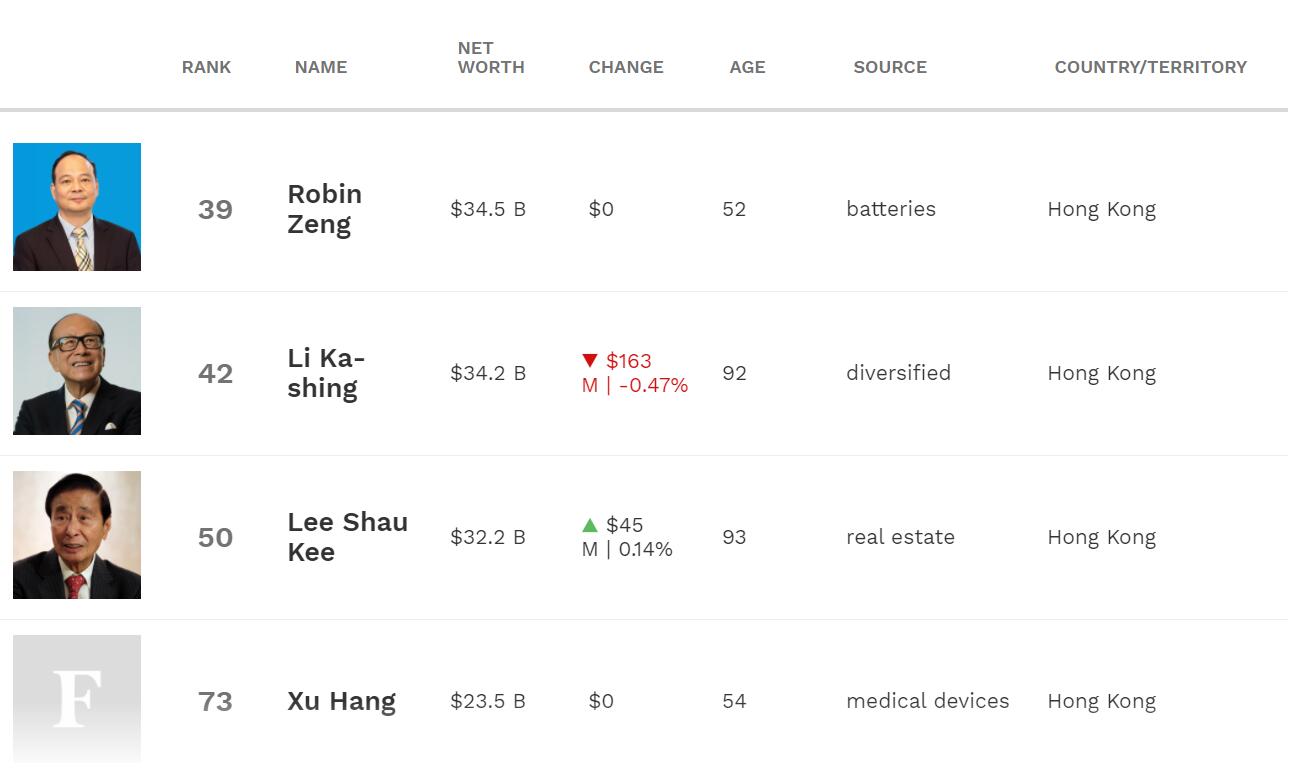 Founder of Nio's battery supplier CATL becomes Hong Kong's richest man, overtaking Li Ka-shing