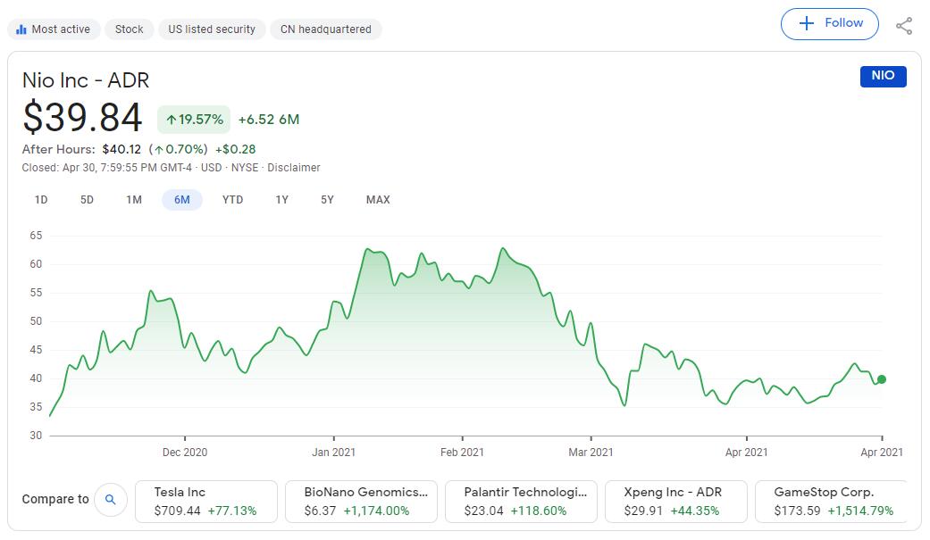 JP Morgan calls Nio's Q1 results 'clean beat' during industry headwinds