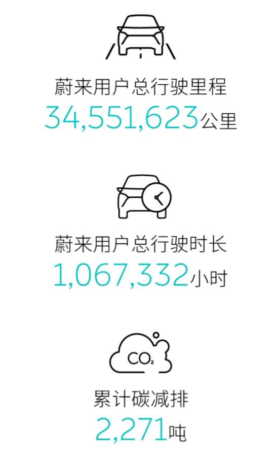 Nio says Nio Pilot range up 278% during May Day holiday over same period last year