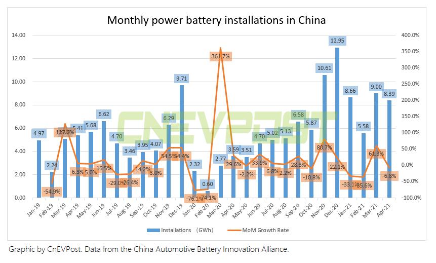 China's April power battery installations at 8.4 GWh, down 7% from March