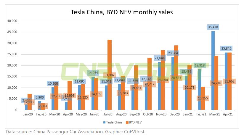 BYD says its new energy vehicle sales will surpass Tesla China's in June