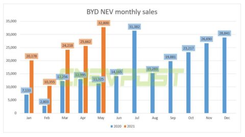 BYD sold 32,800 new energy vehicles in May, up 190% year-on-year