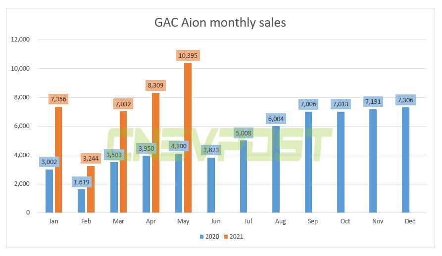 GAC Aion sold 10,395 vehicles in May, up 154% from a year ago