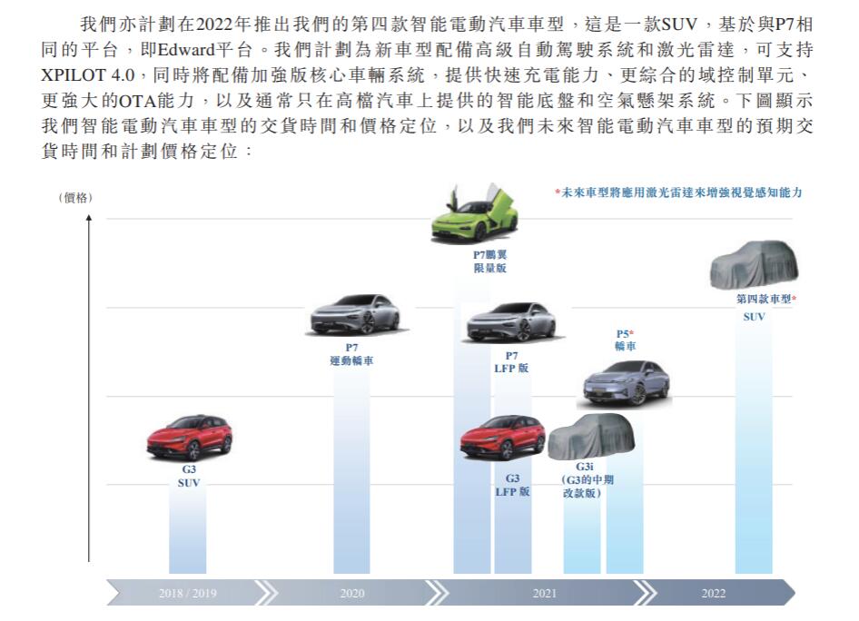 Xpeng passes HKEx listing hearing
