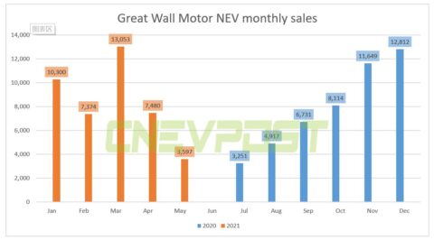 Great Wall Motor sold 3,597 NEVs in May, down 52% from April