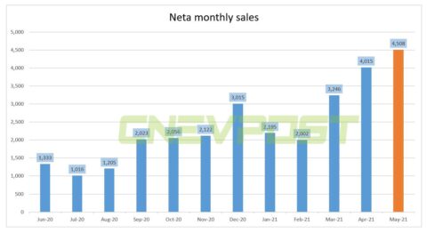 Neta says it sold 4,508 units in May, up 551% from a year ago