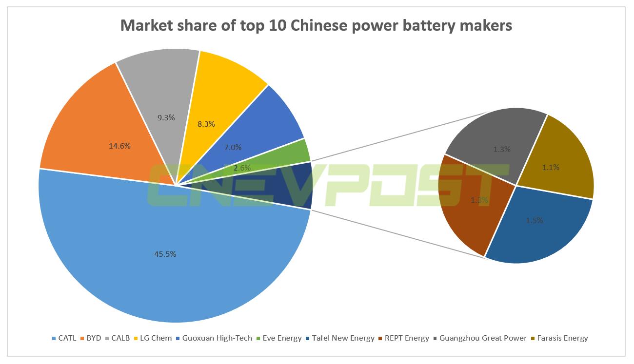 CATL's share of global power battery market expands to 32.5% in Jan-April