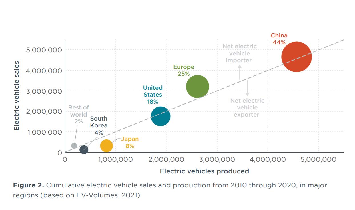 US has fallen behind China, Europe in EV production, report says