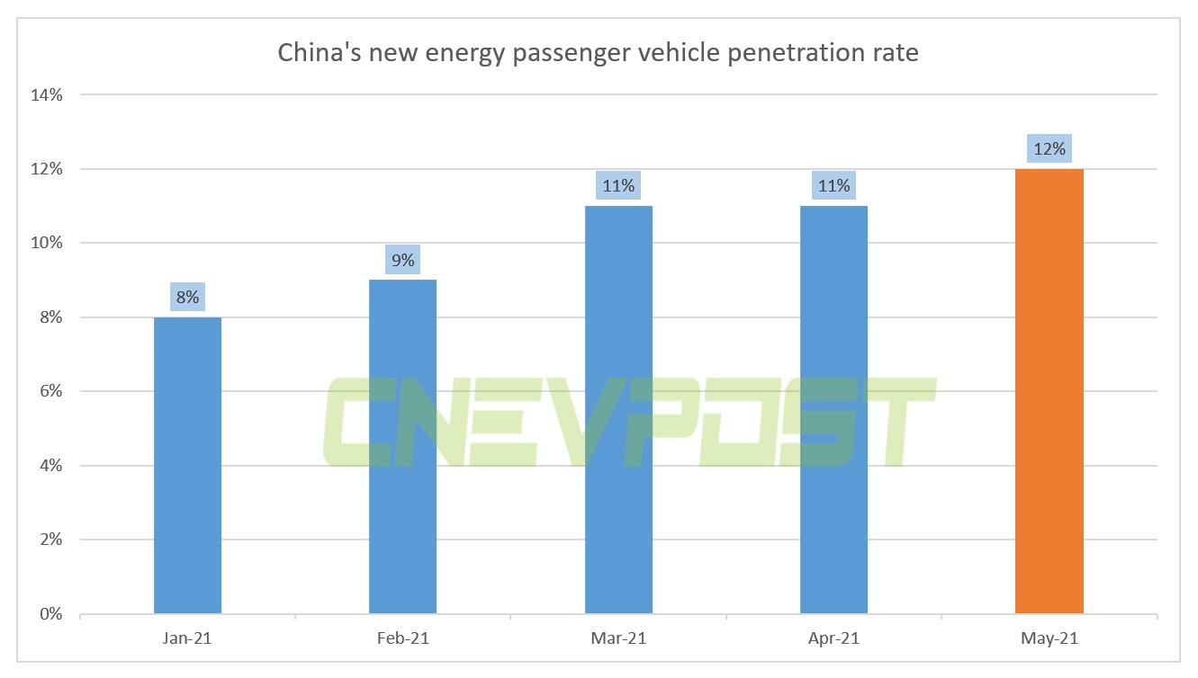 China's new energy passenger vehicle penetration rate rose to record high of 12% in May