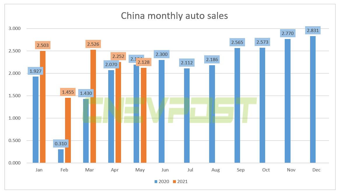 China NEV sales reached 217,000 units in May, up 159.7% from a year ago