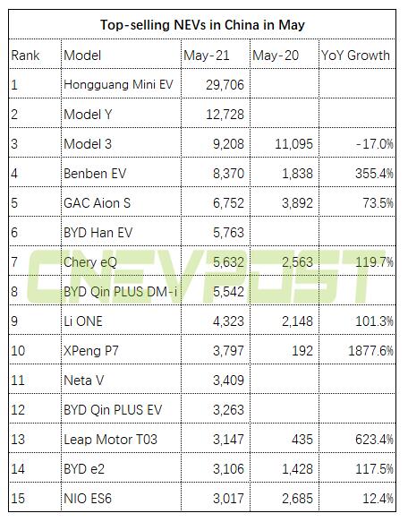 Tesla Model Y ranks second in NEV sales in China in May