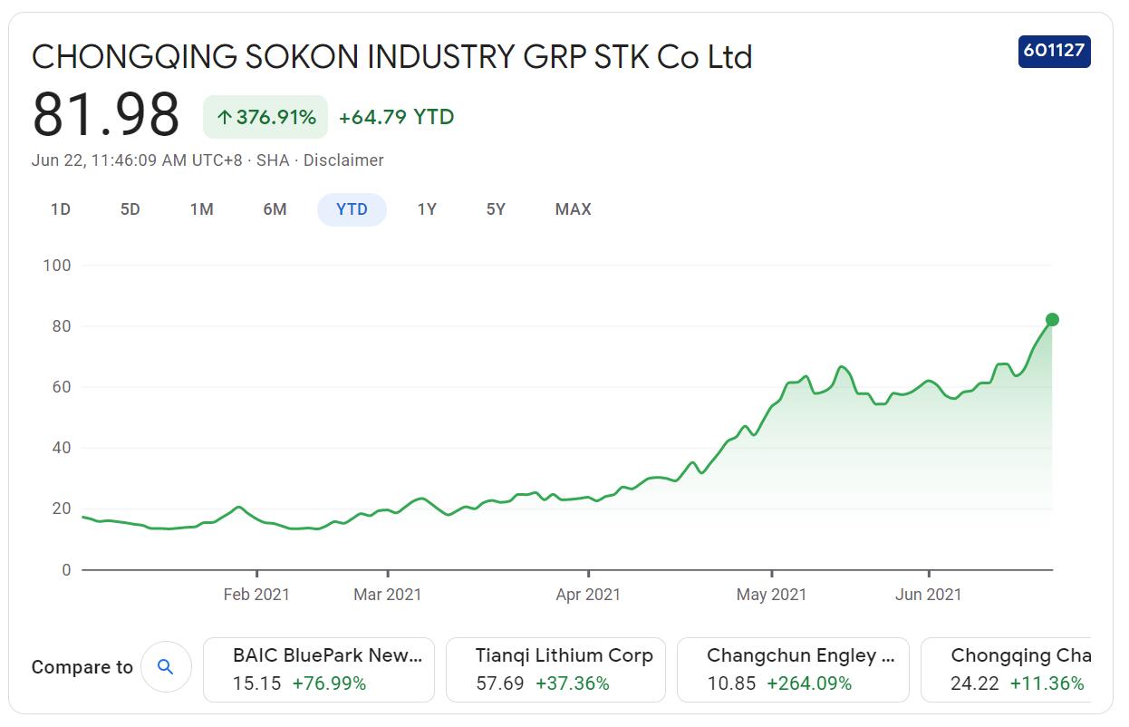 A little-known A-share NEV company is up about 380% this year, here's why