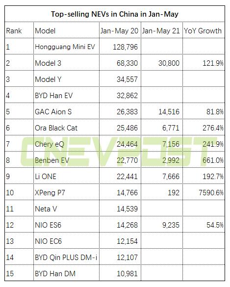 Tesla Model Y ranks second in NEV sales in China in May