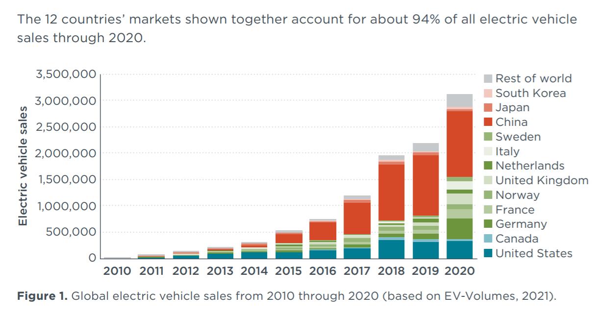 US has fallen behind China, Europe in EV production, report says