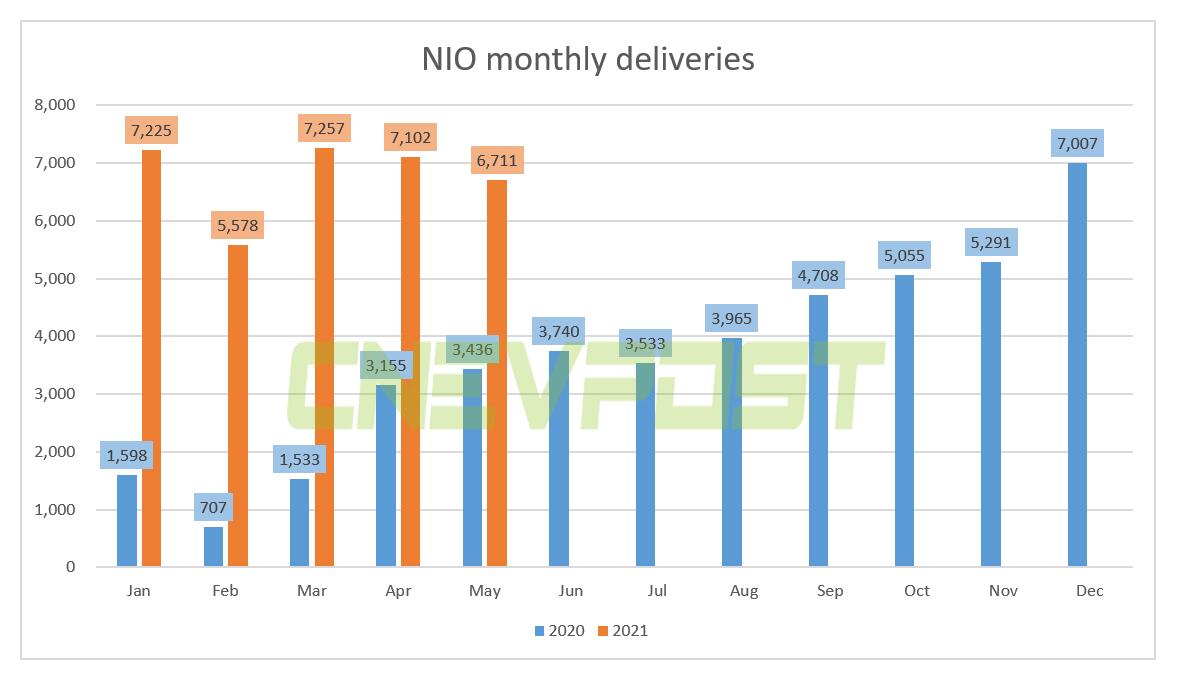 Nio says May deliveries down from April not due to chip shortage