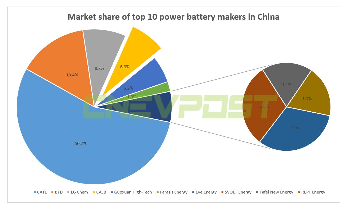Fourth-largest power battery maker in China reportedly plans IPO next year