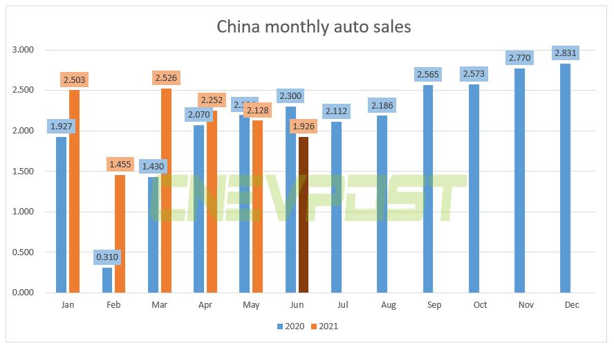 China's June auto sales forecast at 1.926 million units, down 16% from a year earlier