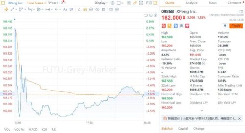 Xpeng closes down 1.82% on HK 'grey market' trading