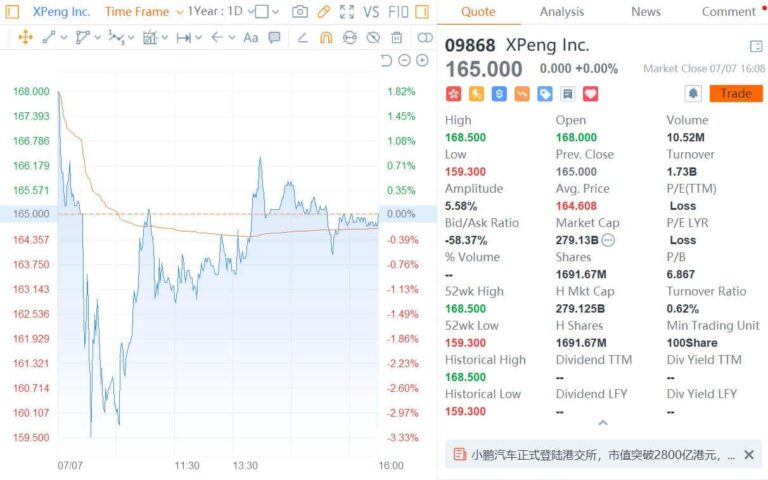 Xpeng stock closes flat in HK debut