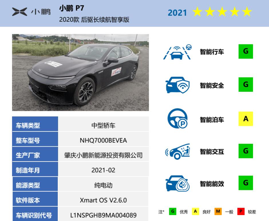Xpeng P7 gets five stars in authoritative ratings for its 'intelligence'