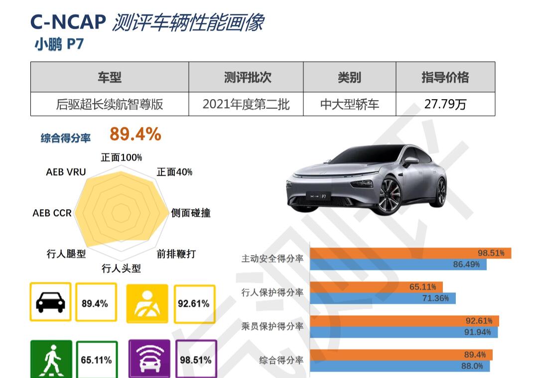 Xpeng P7 earns five-star rating in prestigious safety review