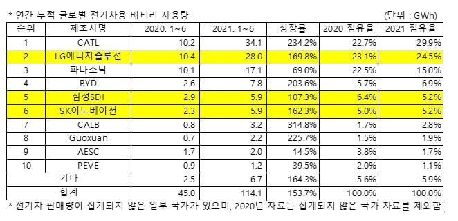 CATL ranks NO. 1 in global power battery market with 29.9% share in H1