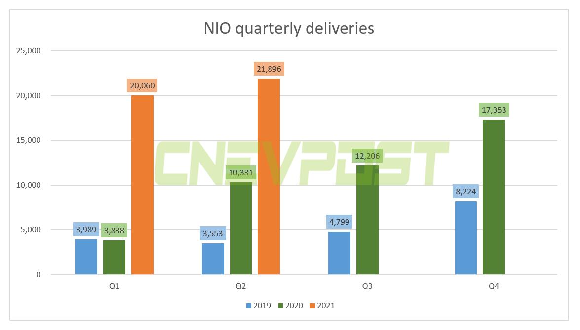 Nio to report Q2 results on Aug 11 US time