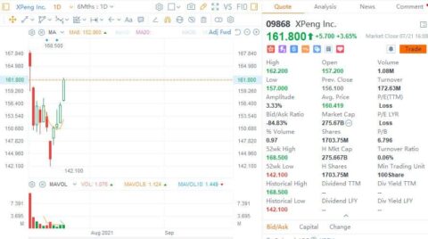 Alibaba increased its long position in Xpeng HK shares by about 15%