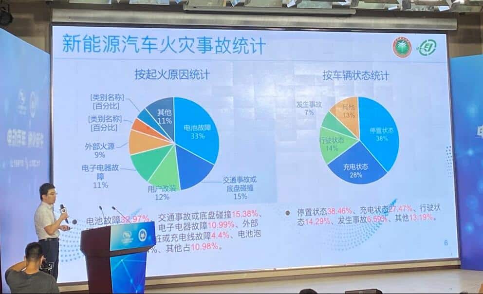 Nearly 40% of EV fires occur while sitting, says expert