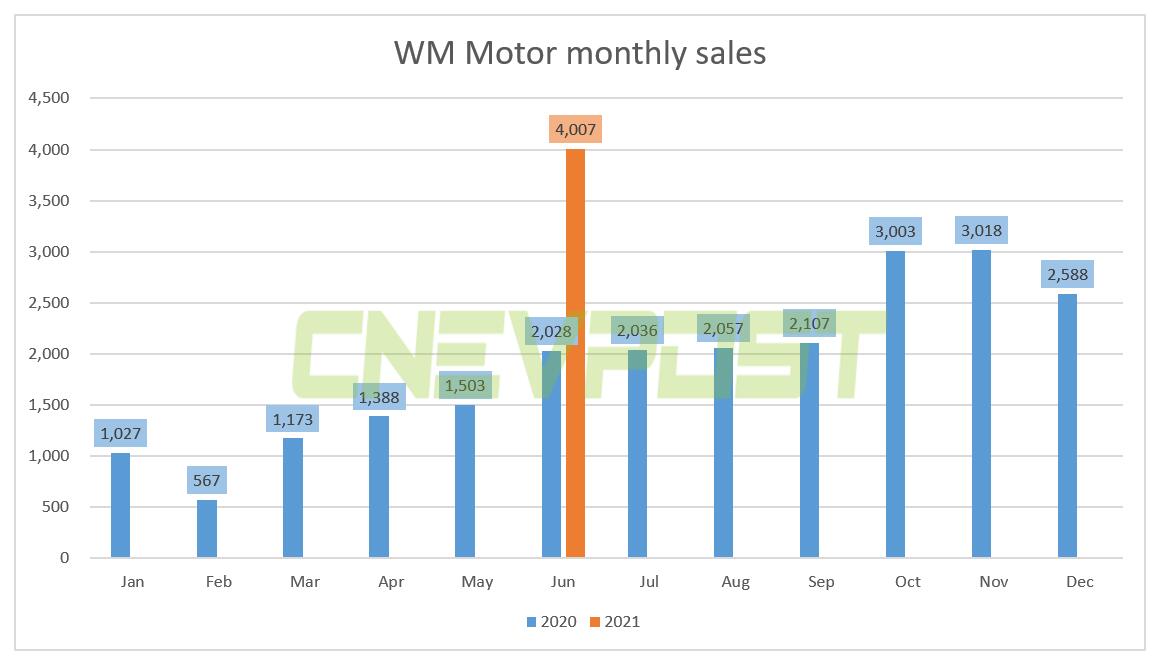 WM Motor breaks silence on sales, says it sold 4,007 vehicles in June